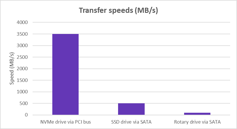 Transfer speeds of SSD and NVMe and Rotary drives